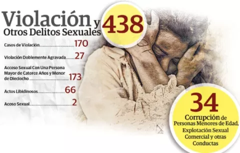 ¡Preocupante! Violaciones y delitos sexuales registran aumento en el 2022