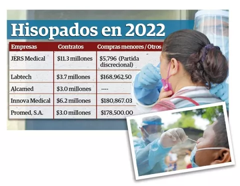 Ministerio de Salud sigue comprando pruebas, pese a la caída de casos de covid-19