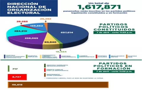 Conforme se acercan las elecciones 2024, aumenta cifra de personas inscritas en partidos políticos