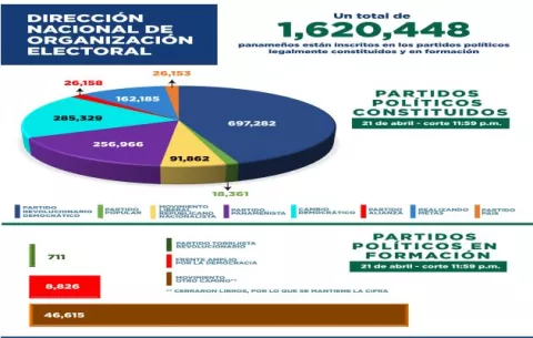 Realizando Metas llega a 162,185 inscritos, mientras 1,620,448 panameños militan en partidos políticos