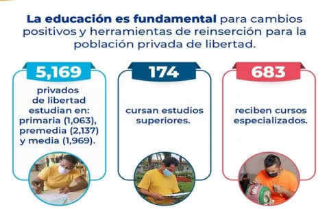 Unos 5,343 privados de libertad estudian, desde primaria hasta universitarios