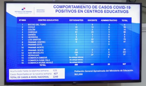 Casos de covid-19 se duplican en las últimas semanas en los centros educativos