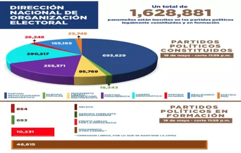 PRD pierde 2,143 adherentes después de contienda interna, mientras Realizando Metas sobrepasa 165 mil inscritos