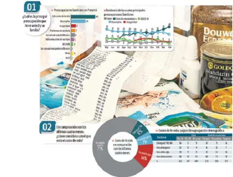 Sube preocupación por el alto costo de la vida