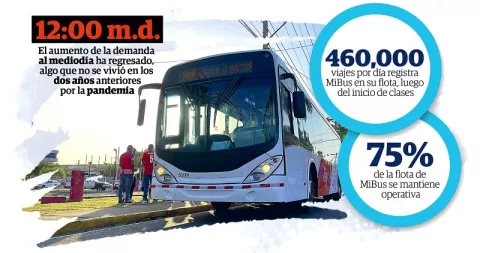 Pandemia dejó hueco financiero en MiBus