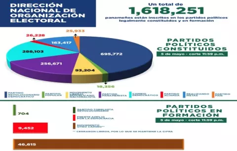¿Partidos políticos, entes electoreros o instituciones que impulsan la democracia?