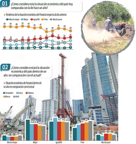 Futuro de la economía es visto con malos ojos