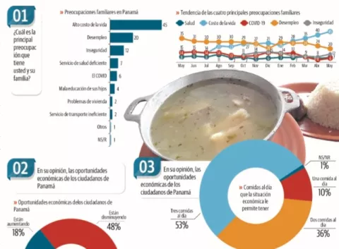 Las tres comidas del día están en peligro