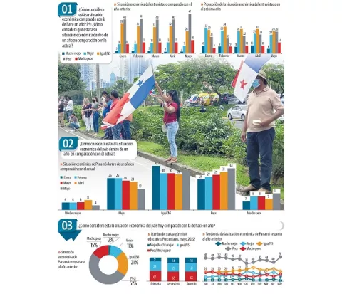 Panameños pesimistas por situación del país