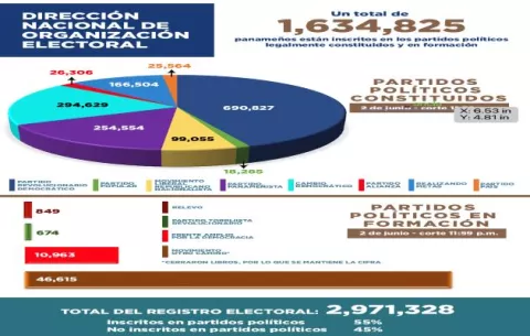 Mayoría de la población electoral activa de Panamá está inscrita en partidos políticos