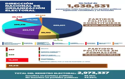 Realizando Metas sobrepasa los 170 mil adherentes y el PRD pierde más de 11 mil, en seis meses