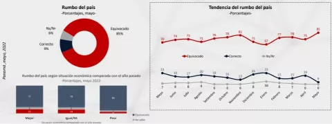 Panamá se dirige por un rumbo equivocado