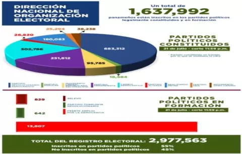 PRD y panameñistas siguen perdiendo adherentes, mientras RM sobrepasa los 180 mil inscritos