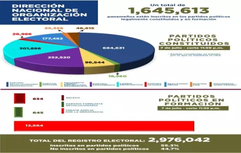 PRD ha perdido 15,614 adherentes de enero a julio de 2022
