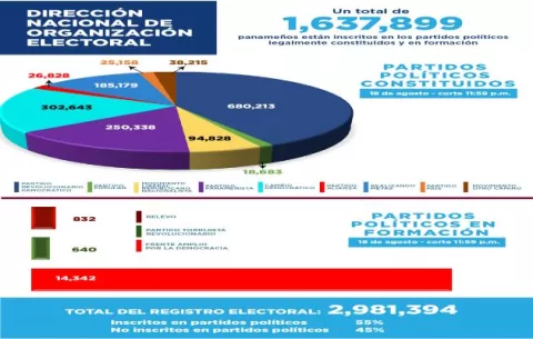 Partidos en formación no suben la loma, mientras el PRD sigue perdiendo adherentes