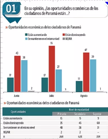 Menos piensan que habrá más oportunidades económicas