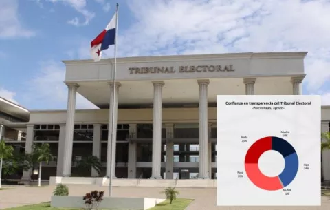Ocho de cada 10 panameños no cree en los magistrados del Tribunal Electoral