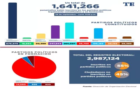 Gobernante PRD trata de recuperar adherentes al acercarse las primarias, y tras perder 23,270 miembros