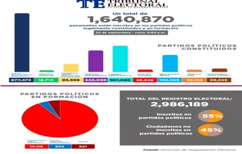 Realizando Metas supera los 195 mil adherentes, se acerca al tercer lugar