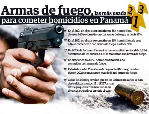 Ministerio Público logra 285 condenas por robo y posesión ilícita de arma de fuego
