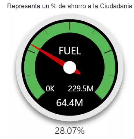 Costo de la gasolina ha caído más de 20% en los últimos cinco ajustes 