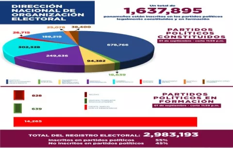Realizando Metas logra inscribir 57,400 adherentes de enero a agosto de 2022