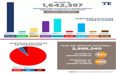 Solo 1,345,843 de panameños no están inscritos en partidos políticos, de un registro electoral de 2,988,240