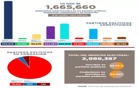 Se cierra el telón para los partidos en formación, solo les quedan dos meses para lograr 39,296 adherentes