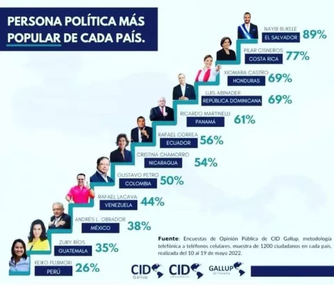 Ricardo Martinelli es el político más popular de Panamá y el quinto en América Latina