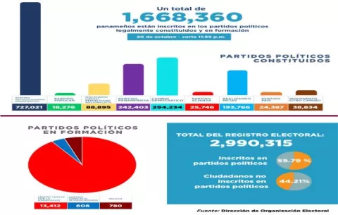 Octubre registra la cifra más alta de adherentes en partidos políticos