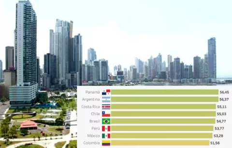 Panamá es el país latinoamericano con mejor reputación de acuerdo a un macroestudio  global