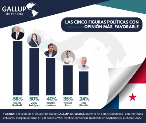 Ricardo Martinelli sigue siendo la figura con la opinión más favorable de cara a mayo 2024
