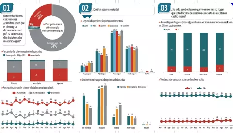 Para siete de cada 10 ciudadanos la inseguridad subió en el último mes