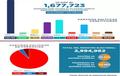 Partidos políticos: Entre cifras y fuerza electoral, con miras a elecciones del 2024