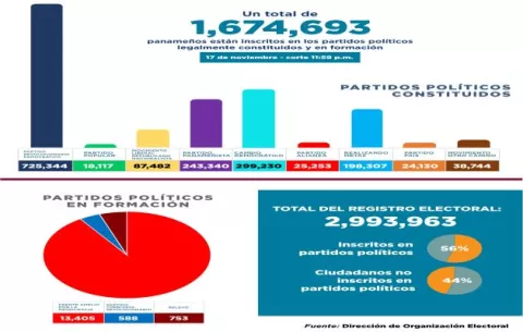 PRD pierde 2,054 adherentes en un mes, mientras RM está a punto de superar los 200 mil inscritos