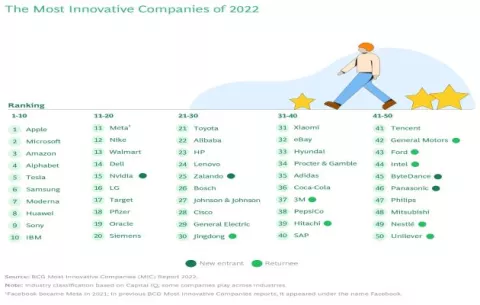 Apple, Microsoft y Amazon encabezan la lista de compañías más innovadoras del mundo