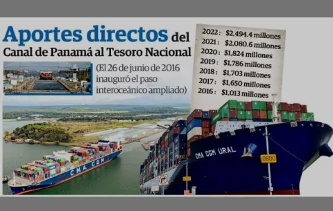 Aportes del Canal de Panamá al Estado crecen en $413 millones