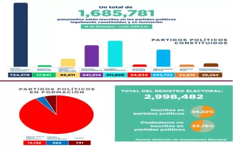Cifra de ciudadanos en partidos políticos se incrementa