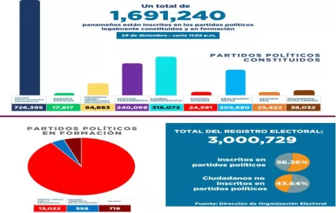 Registro electoral supera los tres millones de personas