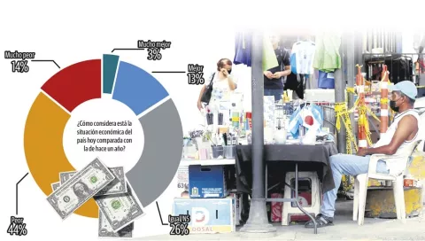 Panameños no perciben una  recuperación económica