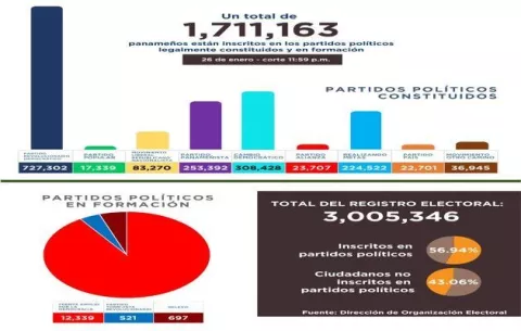 Panamá sobrepasa los 1.7 millones de inscritos en partidos