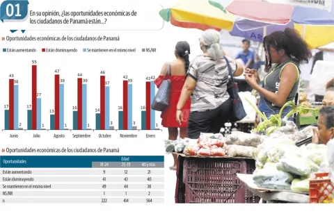 Falta de oportunidades para mejorar economía agobia a los  panameños