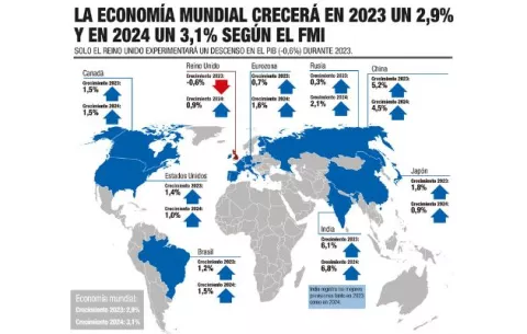 FMI sube dos décimas su previsión de crecimiento global 