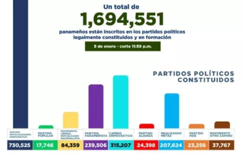 Cifra de panameños inscritos en partidos políticos es de 1,694,551 