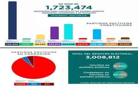 Poca variación en cifras de adherentes, a meses de primarias