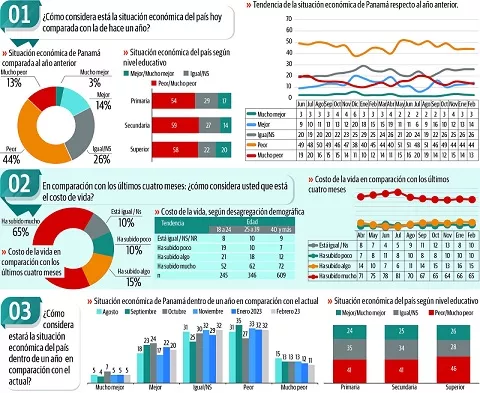 Perciben aumento en el costo de la vida