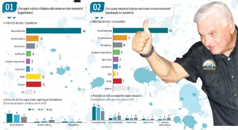 Martinelli lidera encuesta con 34 puntos de ventaja