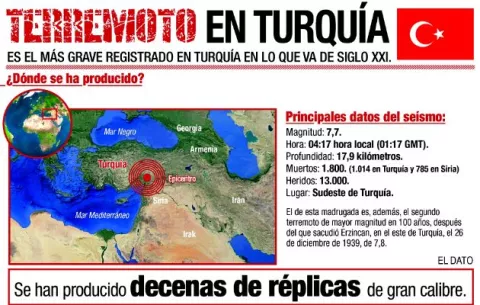 Devastadora cifra de muertes y heridos en Turquía y Siria