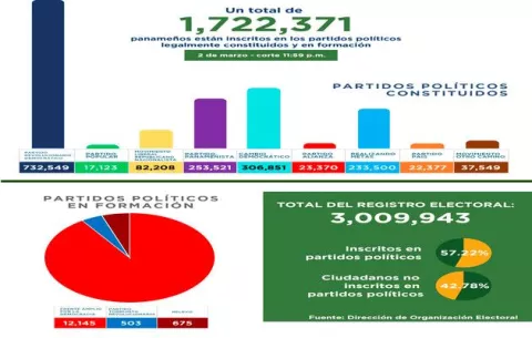 Baja cifra de inscritos en partidos políticos