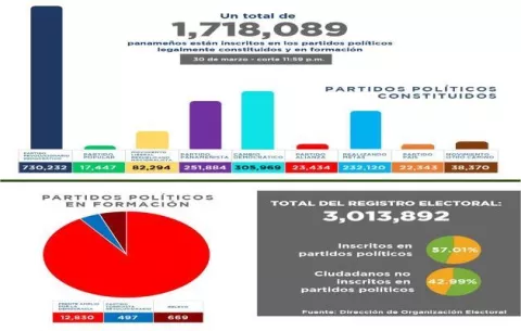 Unas 7,869 personas dejaron los partidos políticos en marzo